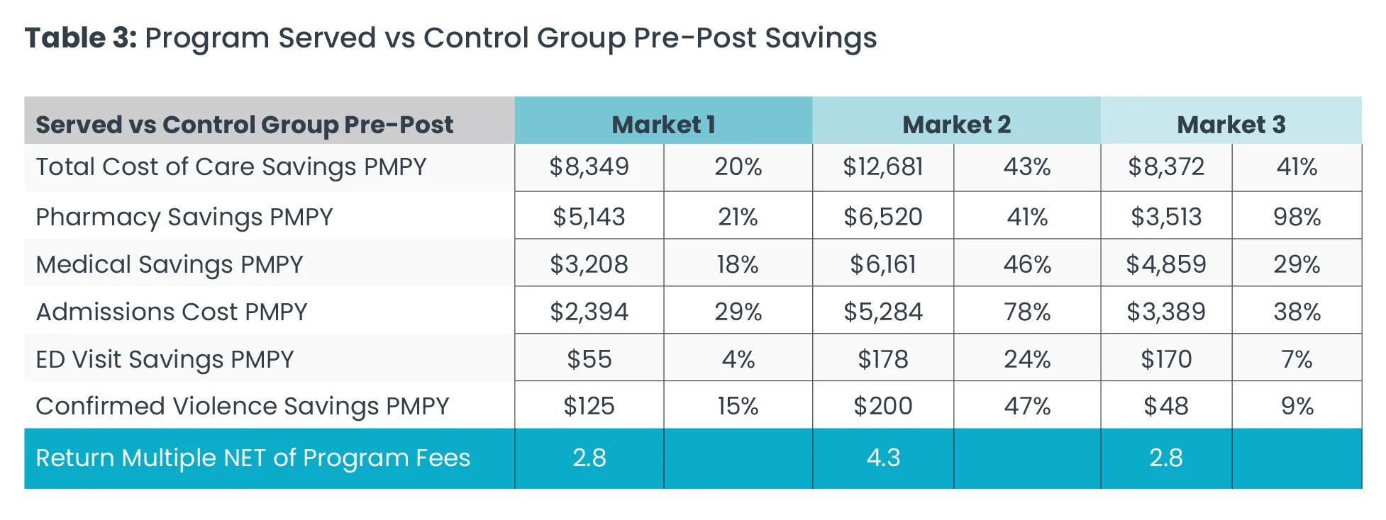 Table 3: Program Served vs Control Group Pre-Post Savings