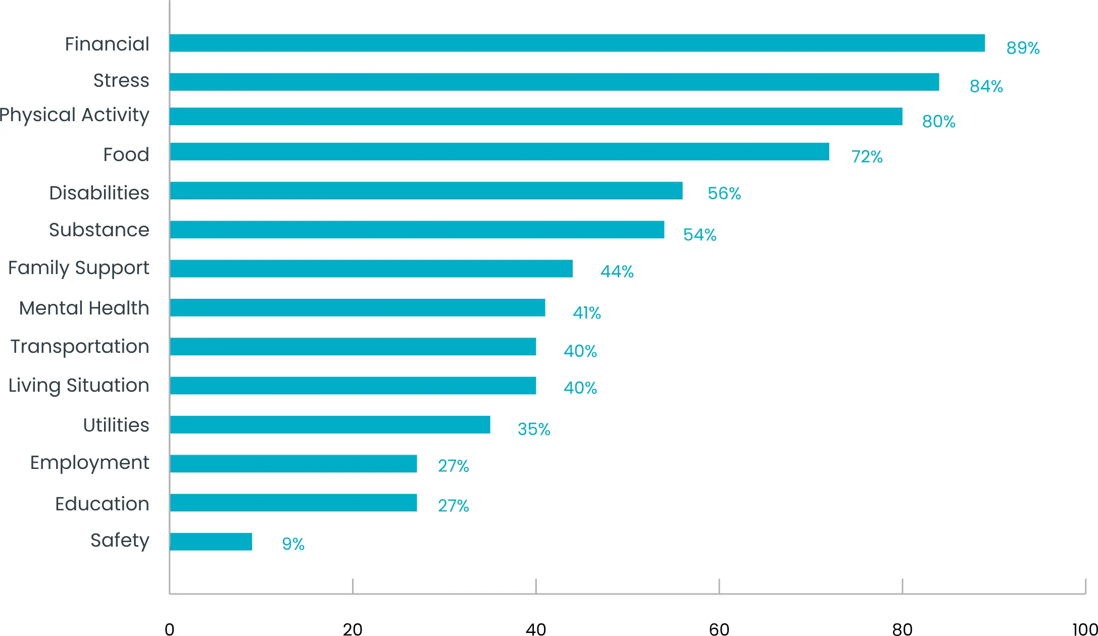 Bar graph