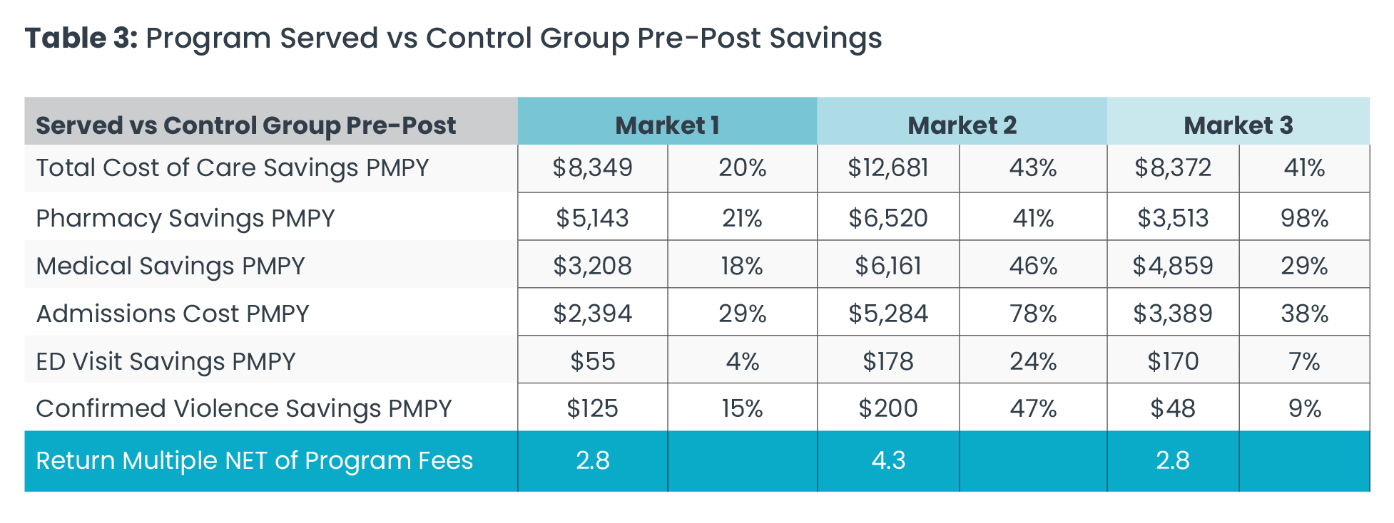 Table 3: Program Served vs Control Group Pre-Post Savings