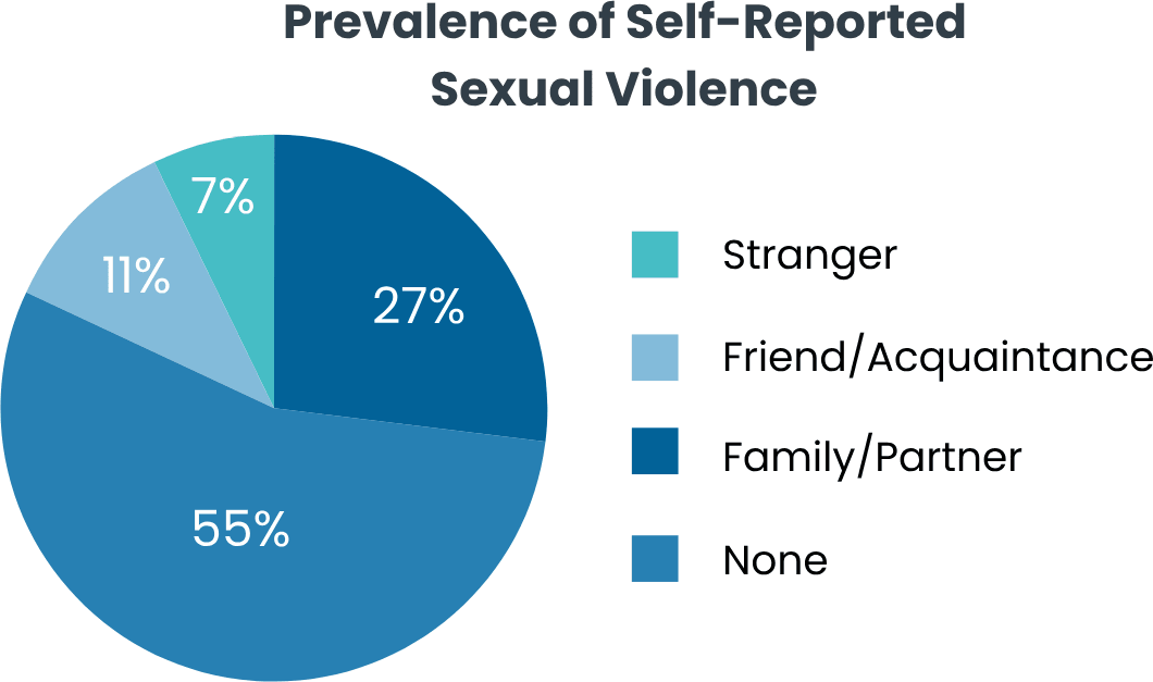 Pie graph