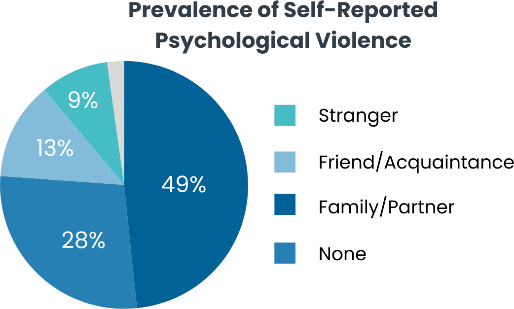 Pie graph