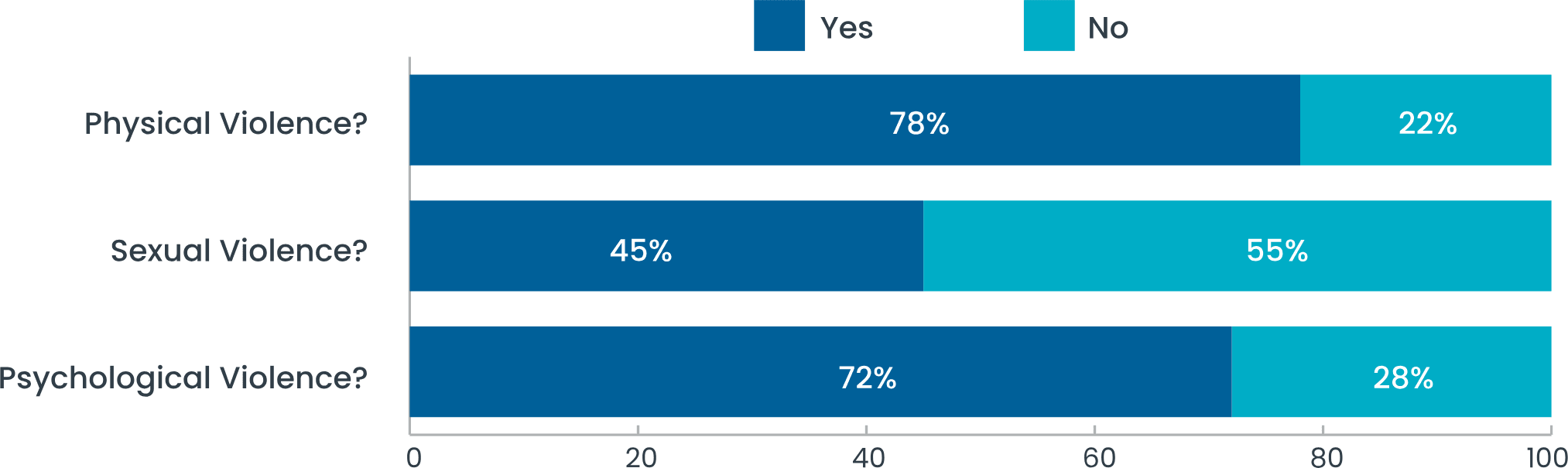 Bar graph
